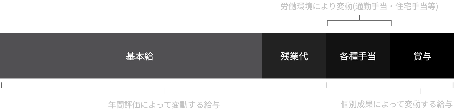 給与の構成について