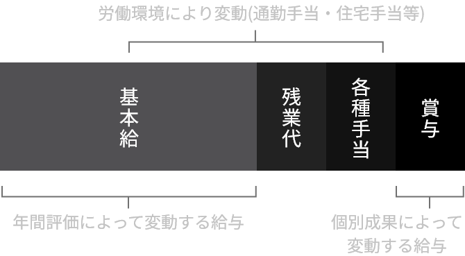 給与の構成について