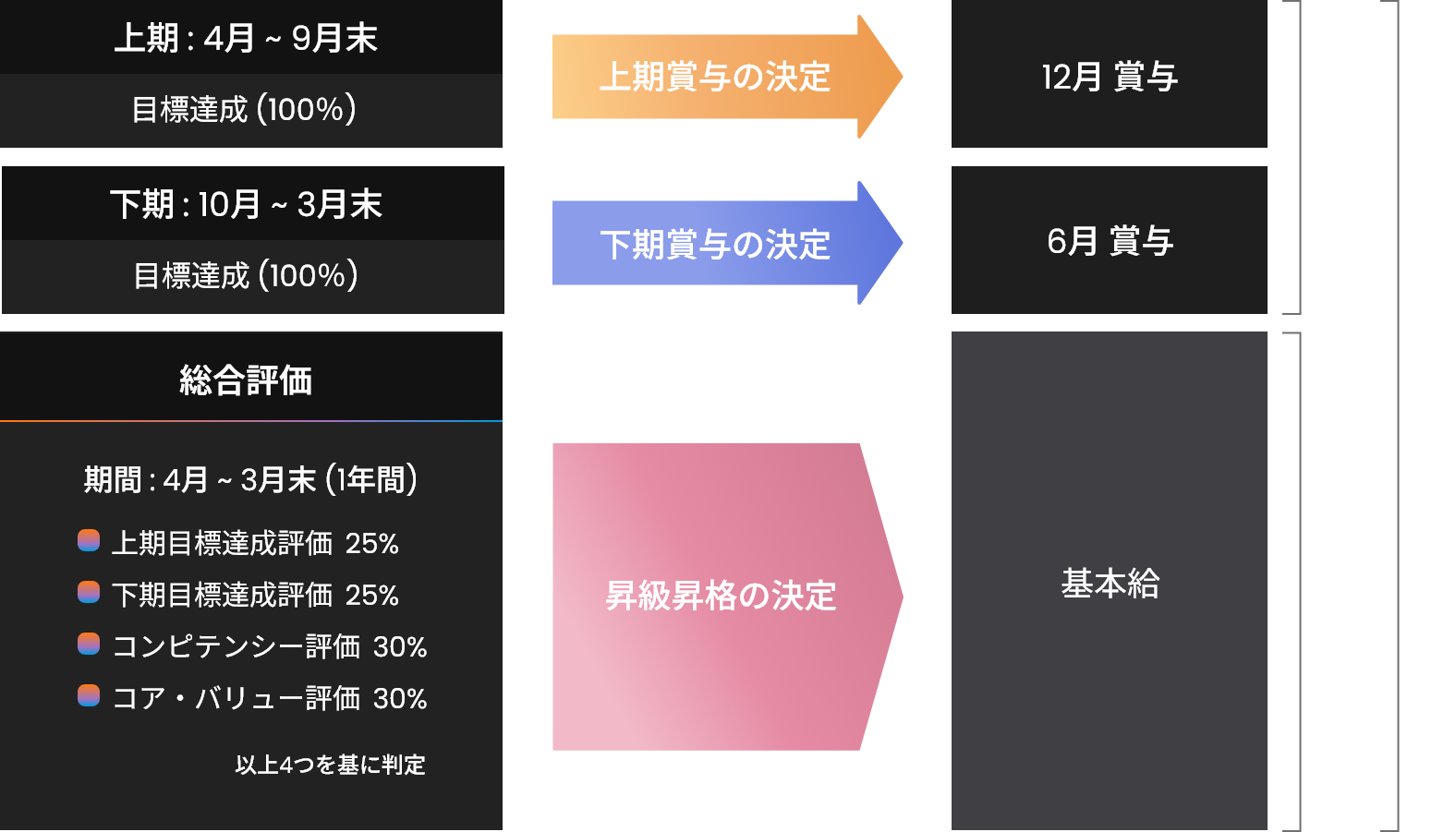 評価と給与の関連について