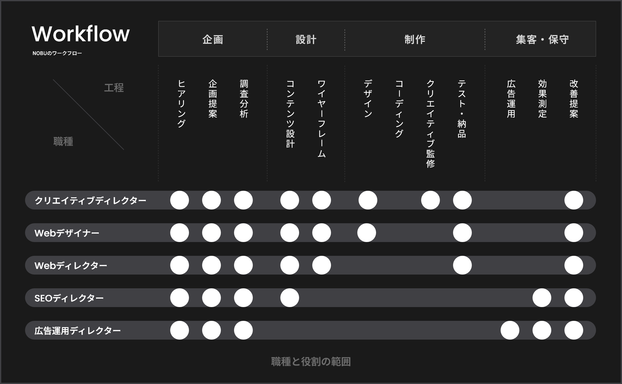 NOBUのワークフロー