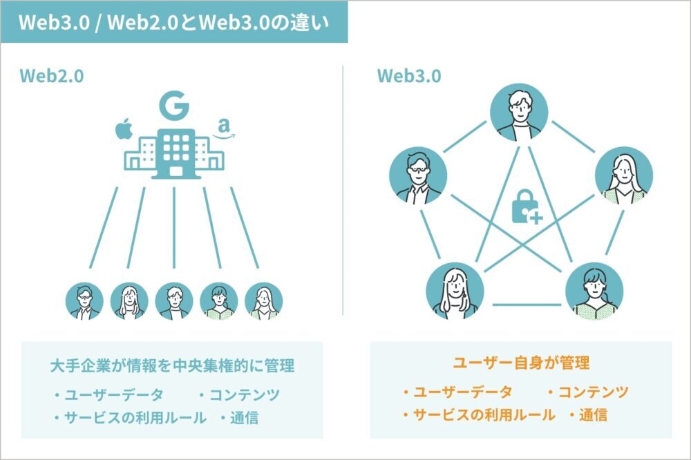 Web2.0とWeb3.0の違いとは？ 02