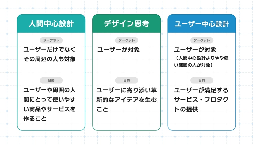 人間中心設計と他の考え方デザイン手法との違い