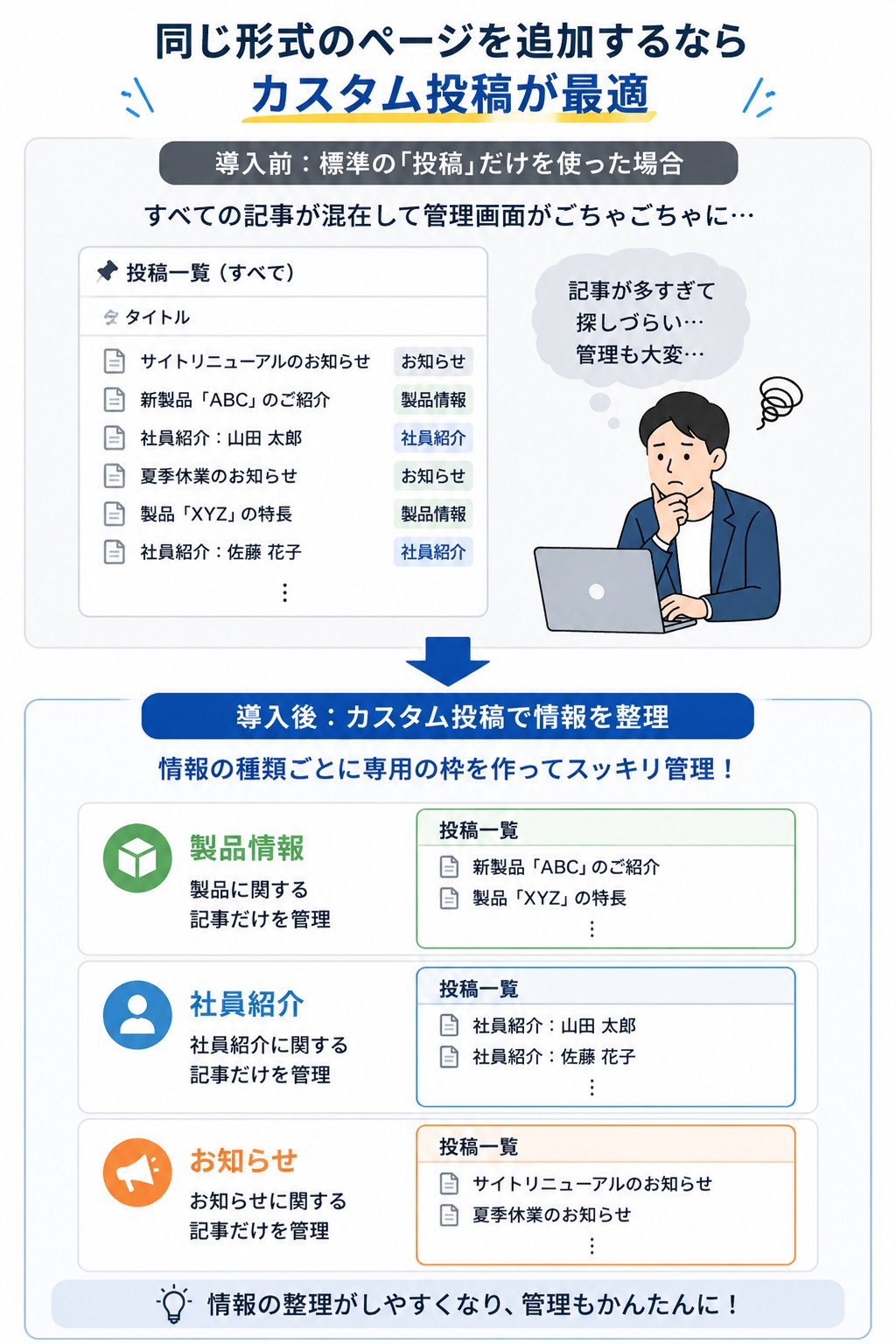 同じ形式のページを追加するならカスタム投稿が最適