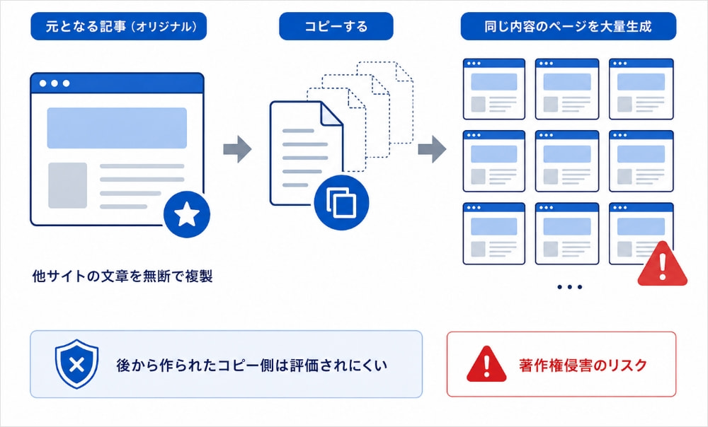 無断コピーコンテンツ量産によるSEO評価低下の図