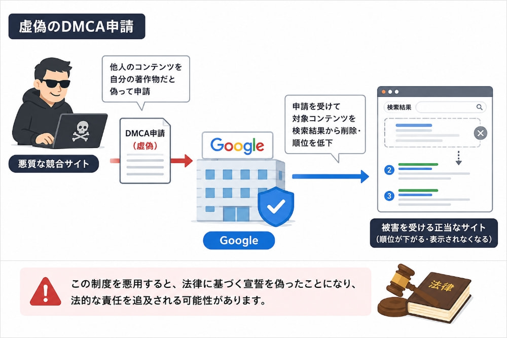 偽のDMCA申請とGoogleの対応