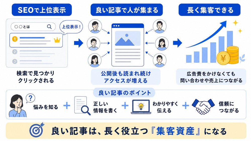 SEO記事作成から集客資産化の図