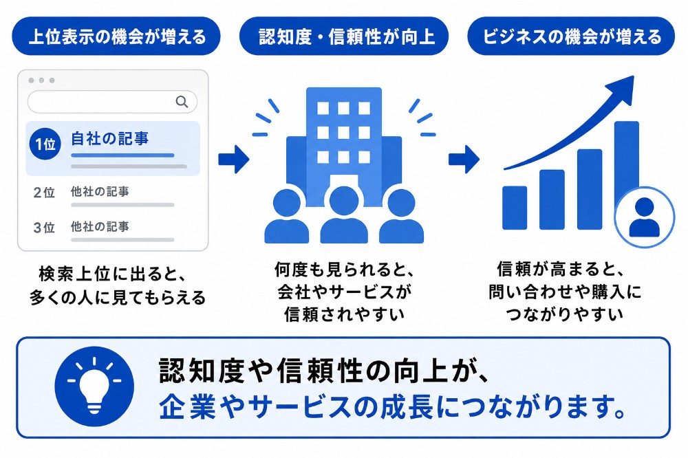 検索上位表示から認知度と信頼性向上を経てビジネス機会増加へ