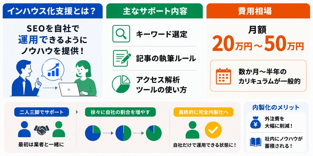自社でSEO対策を運用するためのサポート体制