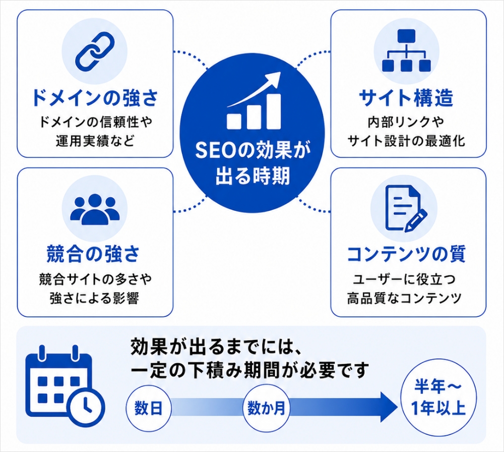 SEO効果が出る時期と影響要因を示す図