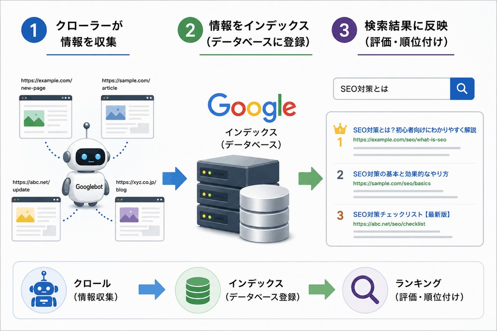 Googleのクローラーインデックスと検索結果表示の仕組み