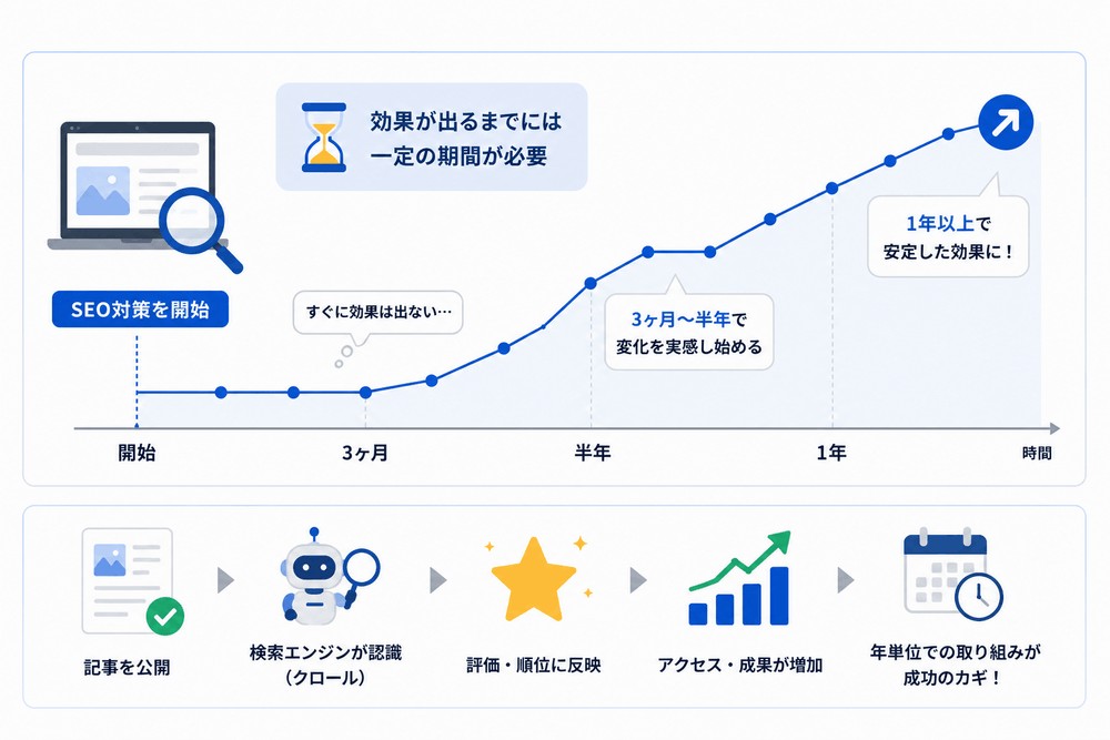 SEO対策の開始から効果が出るまでの期間とプロセス
