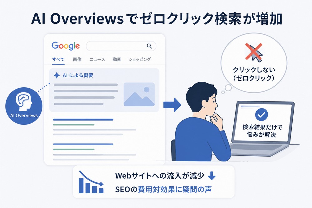 AI Overviewsによるゼロクリック検索の増加とWebサイト流入の減少