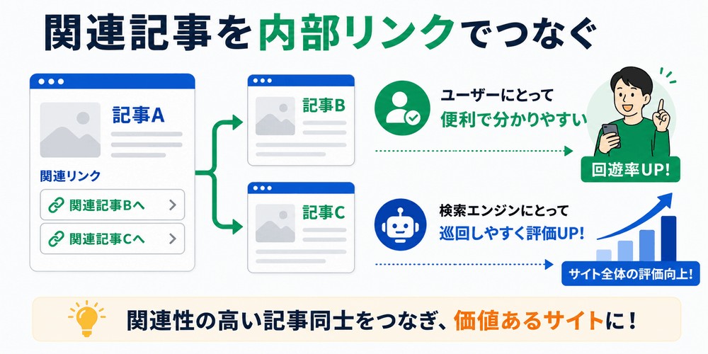 関連性の高い記事同士を適切につなぐ内部リンクの解説図