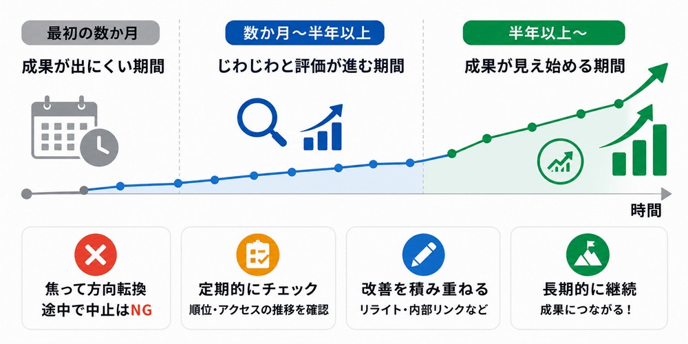 SEOの長期的な取り組みと成果を表す図