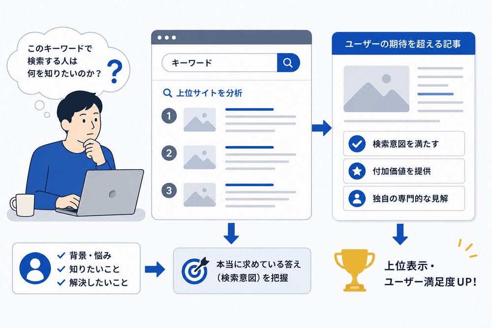 検索意図とSEO記事作成のフロー図