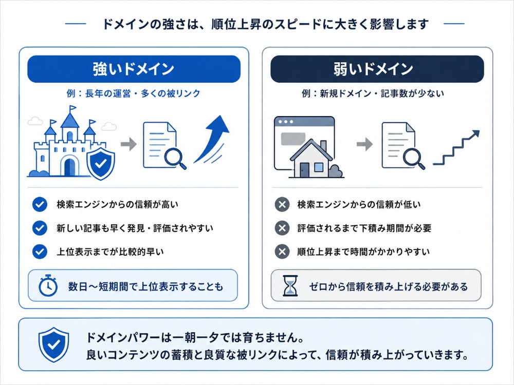 ドメインの強さと検索順位上昇速度の関係性
