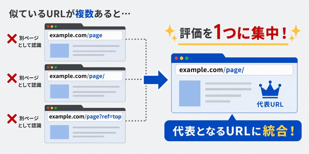 複数の類似URLを正規化し評価を集約する図