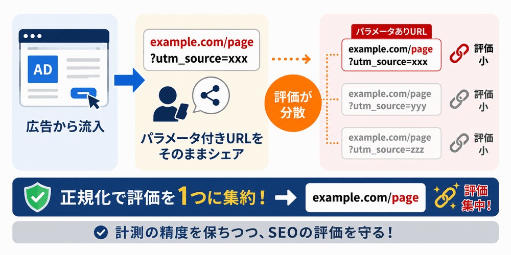 計測用URLパラメータ付与から正規化による評価集約の図