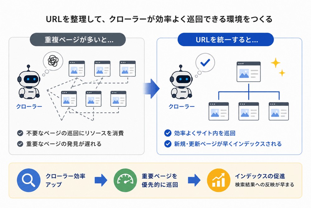 URLを整理しクローラー巡回効率化する図