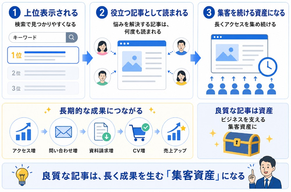 記事作成から成果に繋がるまでの流れ
