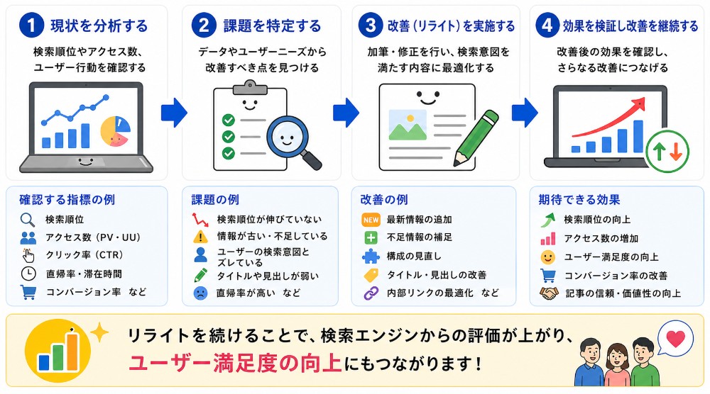 Webサイト改善の4ステップと効果の図