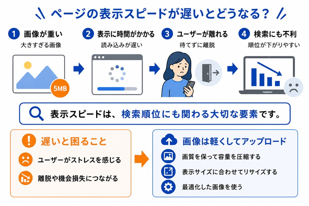 ページ表示速度とSEOの関係図