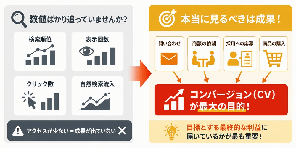 Webサイト評価指標とCVの関係図