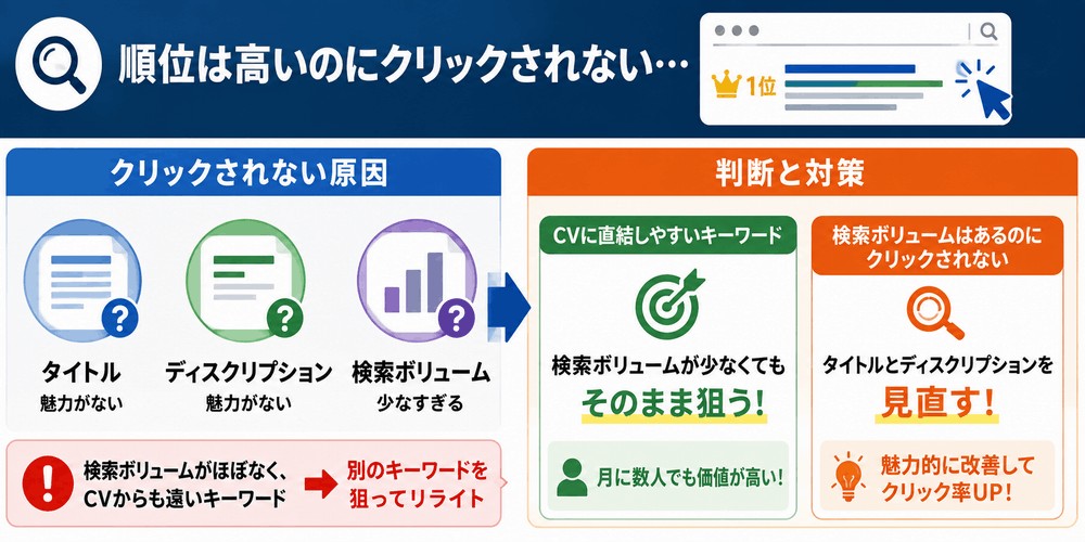 検索順位高くてもクリックされない原因と対策