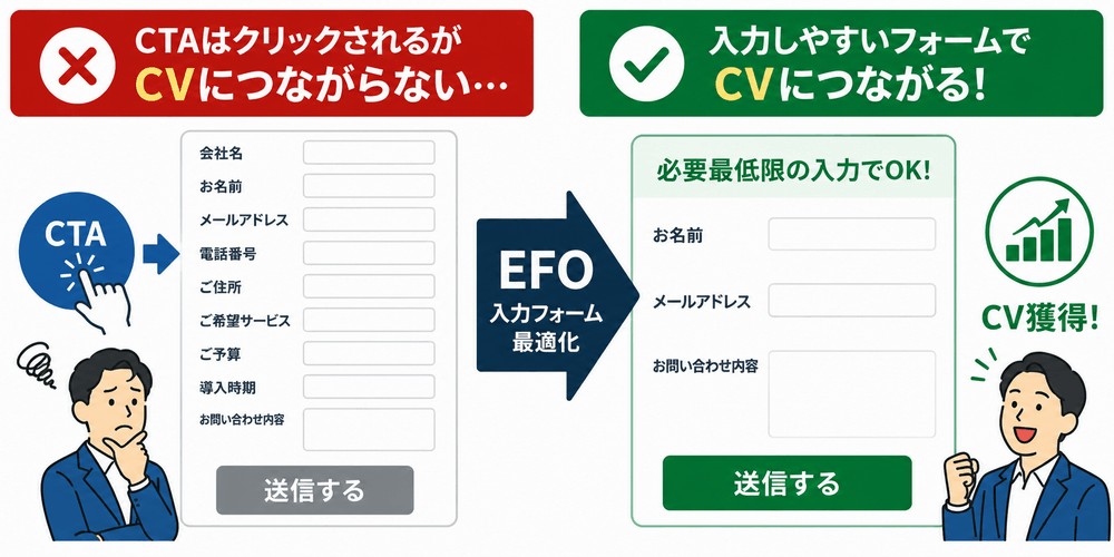 EFO改善によるCV増加前後のフォーム比較