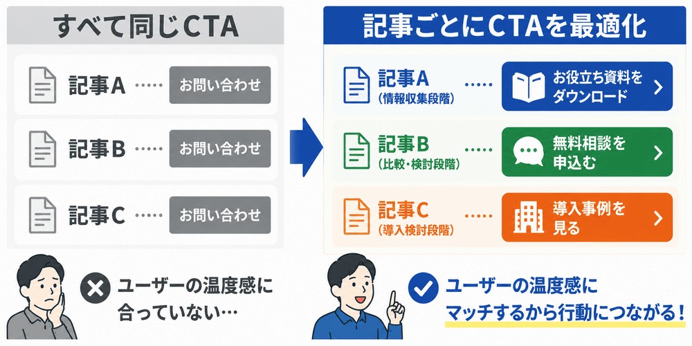 記事の読了段階に応じたCTA最適化の図