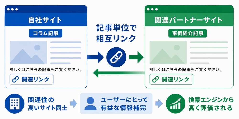 相互リンクでSEO効果を高める図
