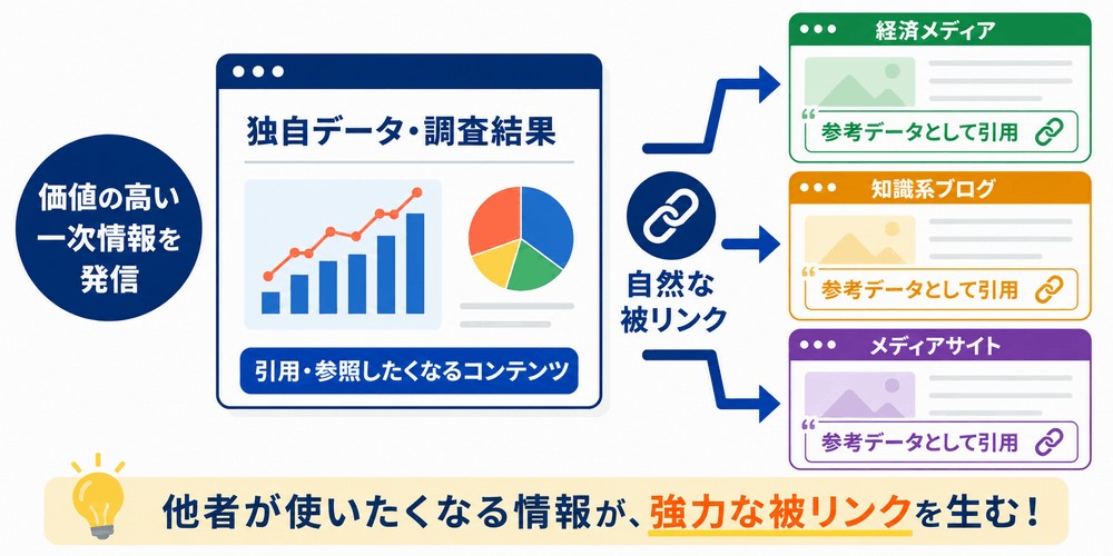 独自データ調査結果から自然な被リンクを獲得する図