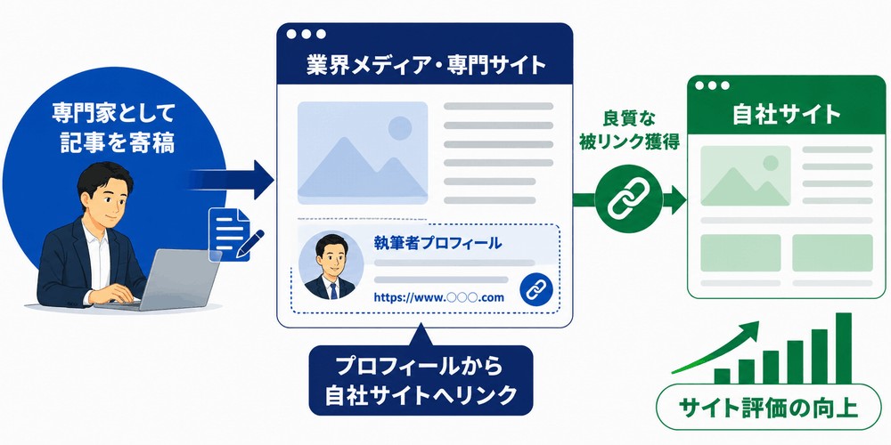 専門家が記事を執筆し被リンクを獲得するフロー