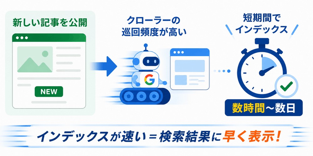新しい記事公開からGoogleクローラーが巡回し短時間でインデックスされる流れ