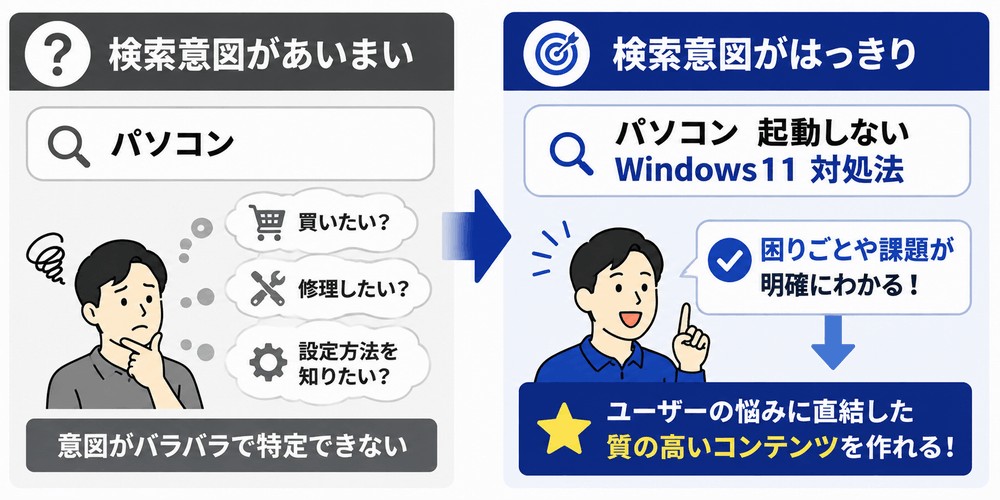 検索意図が不明瞭な状態と明確な状態の比較図