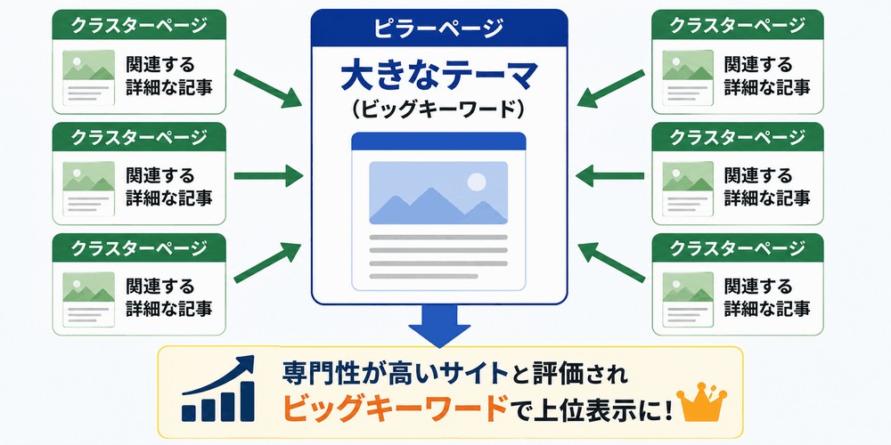 ピラーページとクラスターページの関連性