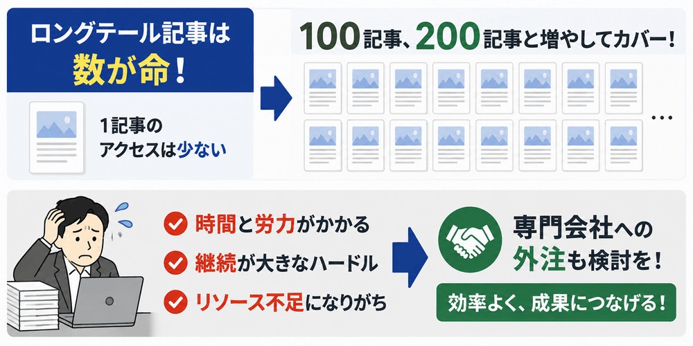 記事作成数と時間と労力に関する図