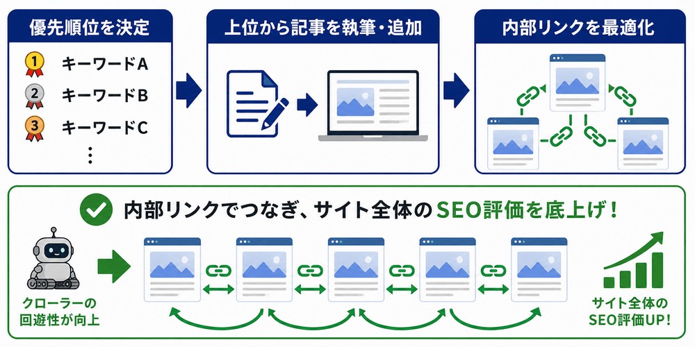 優先順位付けと内部リンク最適化によるSEO向上