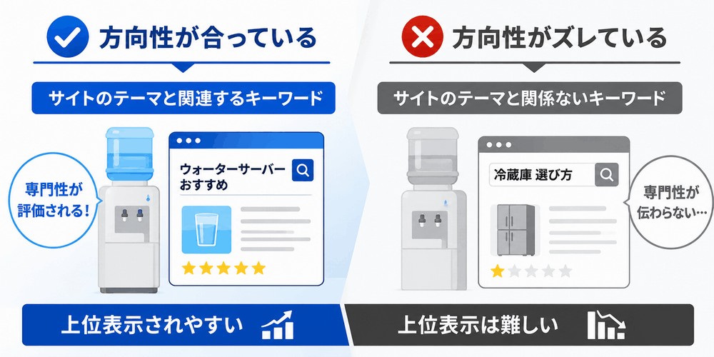 Webサイトの方向性とキーワード一致の重要性