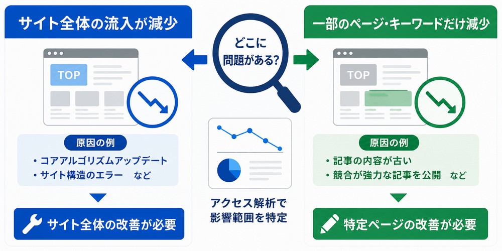 Webサイト流入減少と改善策の比較図