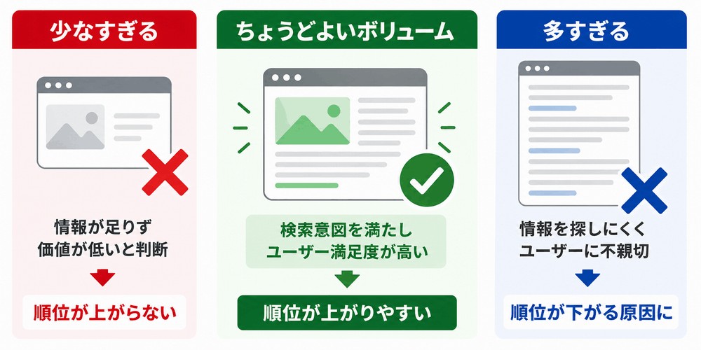 ンテンツのボリュームと検索順位の関係図