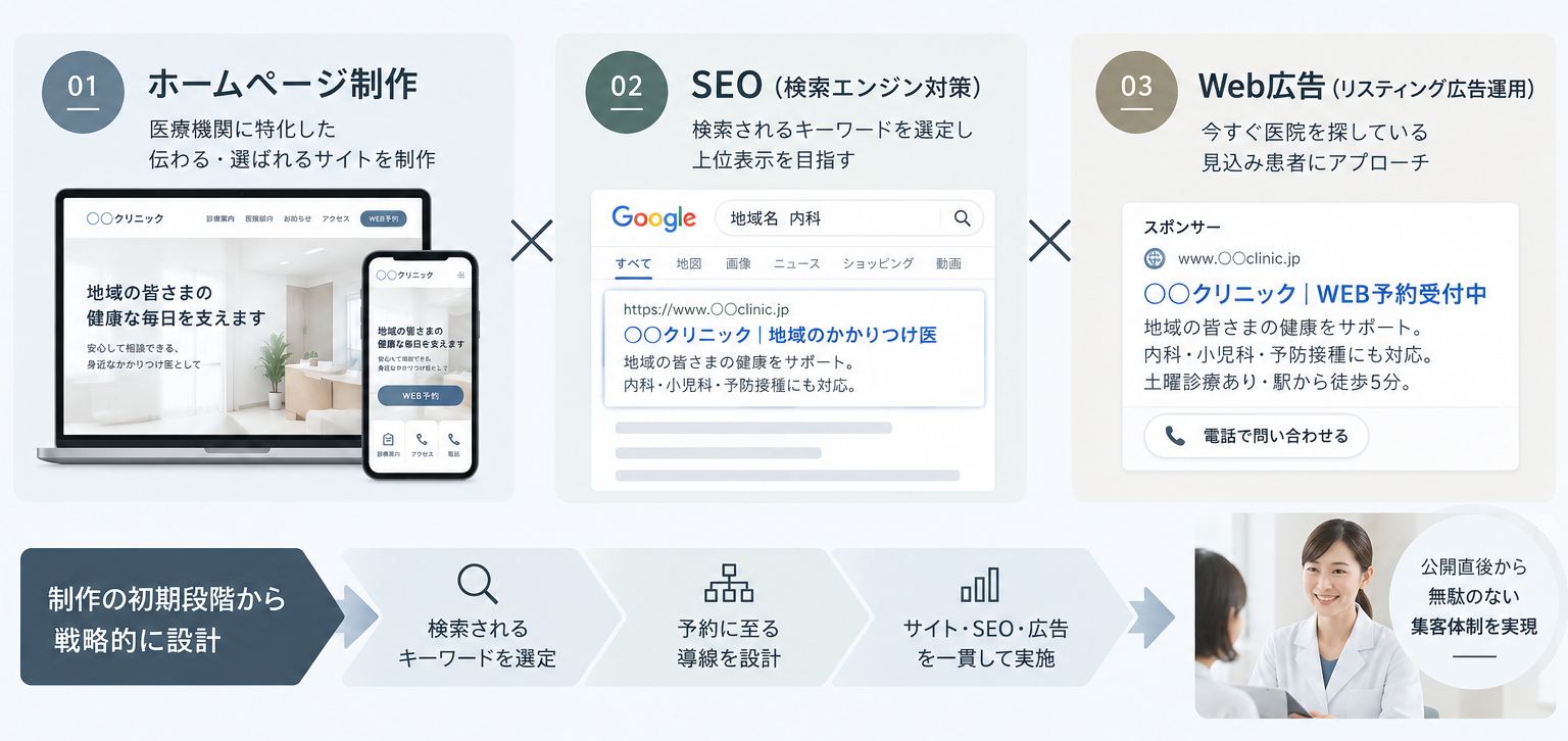 ホームページ制作×SEO×Web広告
