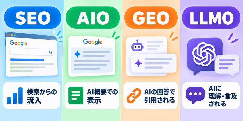 SEO AIO GEO LLMOの概念と説明図
