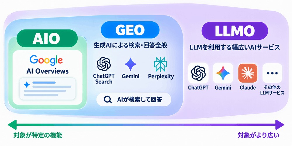 AI検索とLLMサービスの種類を説明する図