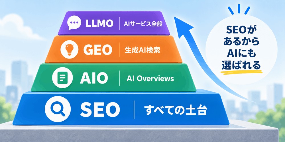 SEOを中心としたAIサービス階層図