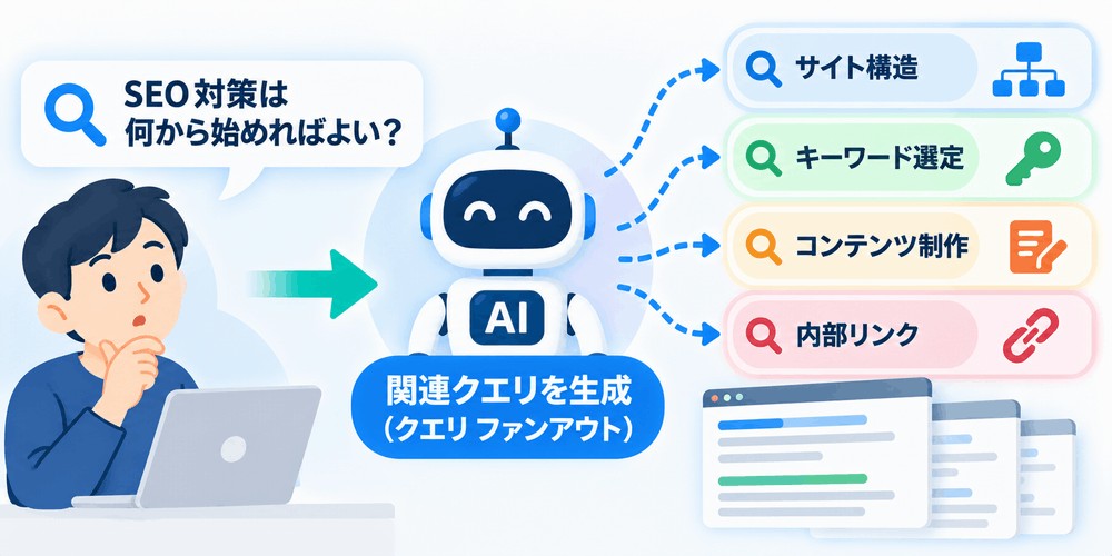 SEO対策の開始方法をAIが支援する図