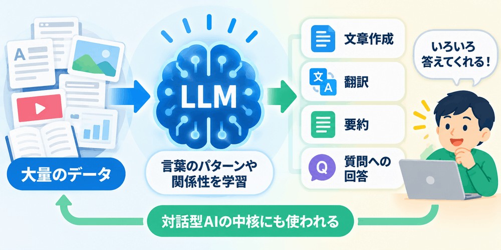LLMと大量データでAIが文章生成や翻訳を行う図
