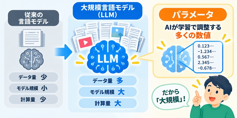 大規模言語モデルの仕組みと従来の言語モデルとの比較図